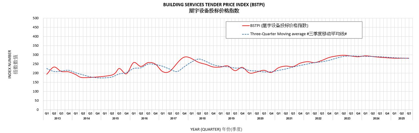 屋 宇 设 备 投 标 价 格 指 数 根据建筑署负责的新建工程的投标价格编定