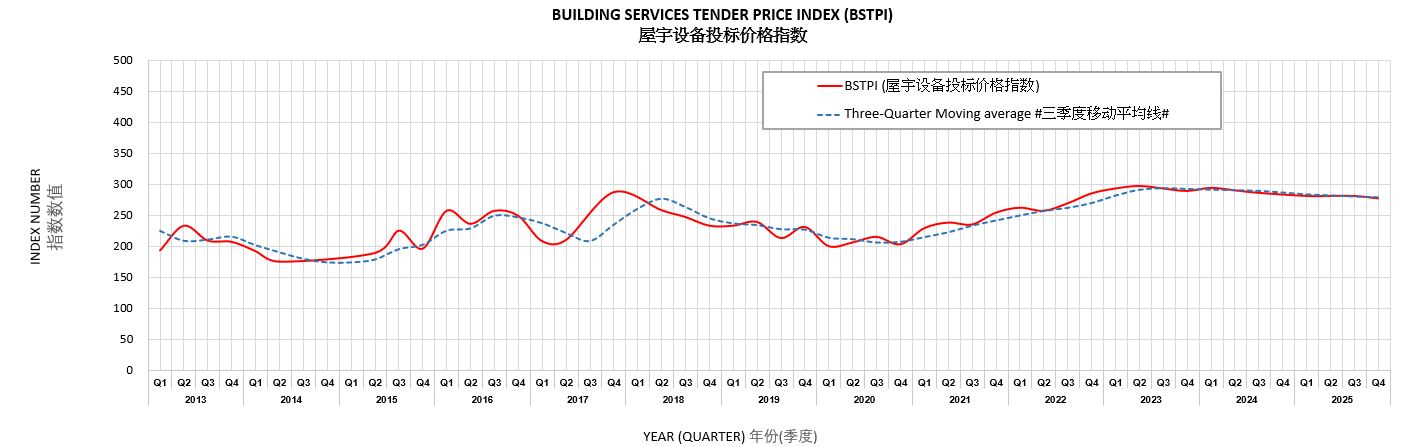 屋 宇 设 备 投 标 价 格 指 数 根据建筑署负责的新建工程的投标价格编定