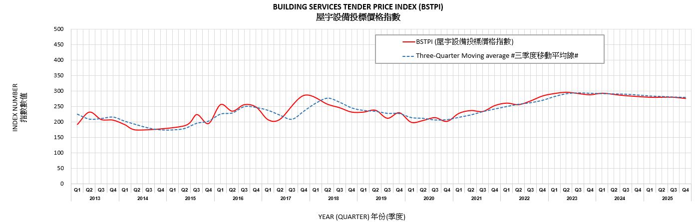屋 宇 設 備 投 標 價 格 指 數 根據建築署負責的新建工程的投標價格編定